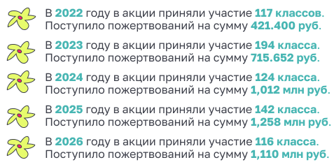 Итоги акции «Дети вместо цветов»